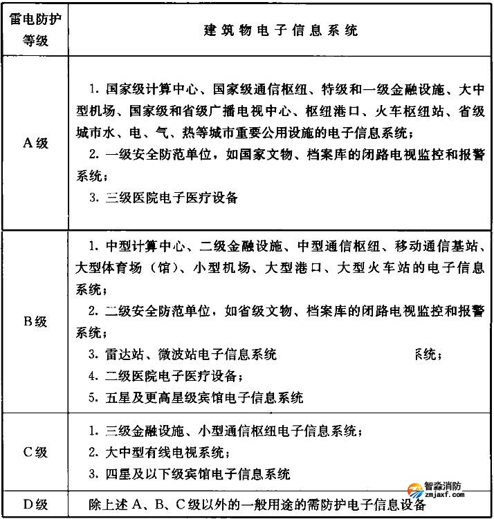 建筑物電子信息系統(tǒng)雷電防護(hù)等級(jí)