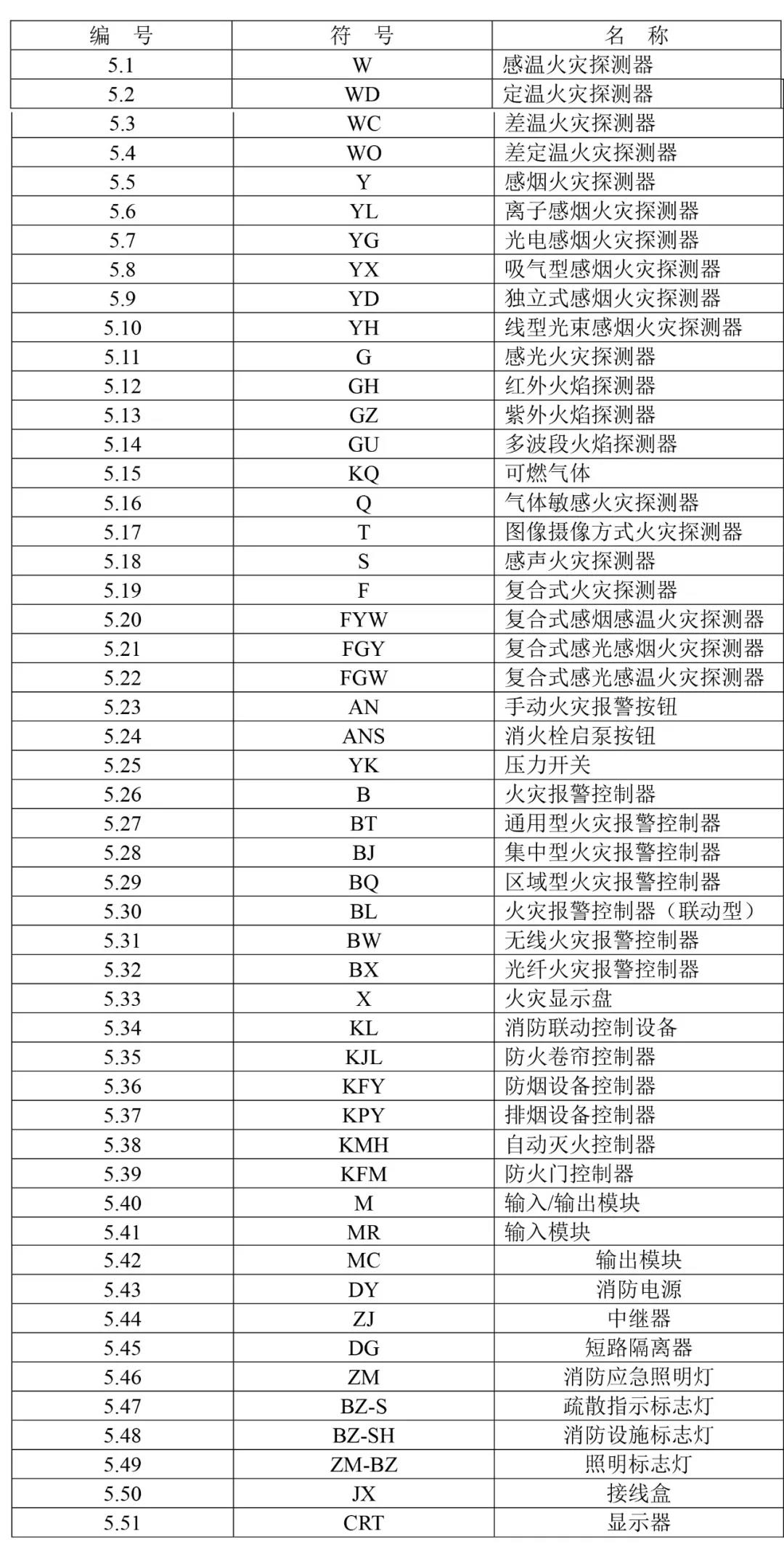 火災報警設(shè)備附加文字符號