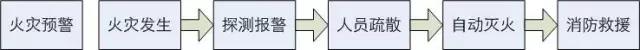 與火災相關的消防過程示意圖