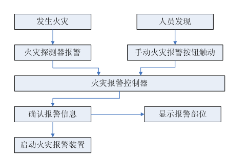 火災(zāi)探測報警系統(tǒng)的工作原理如圖