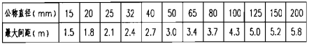 氣體滅火劑輸送管道支、吊架的最大間距