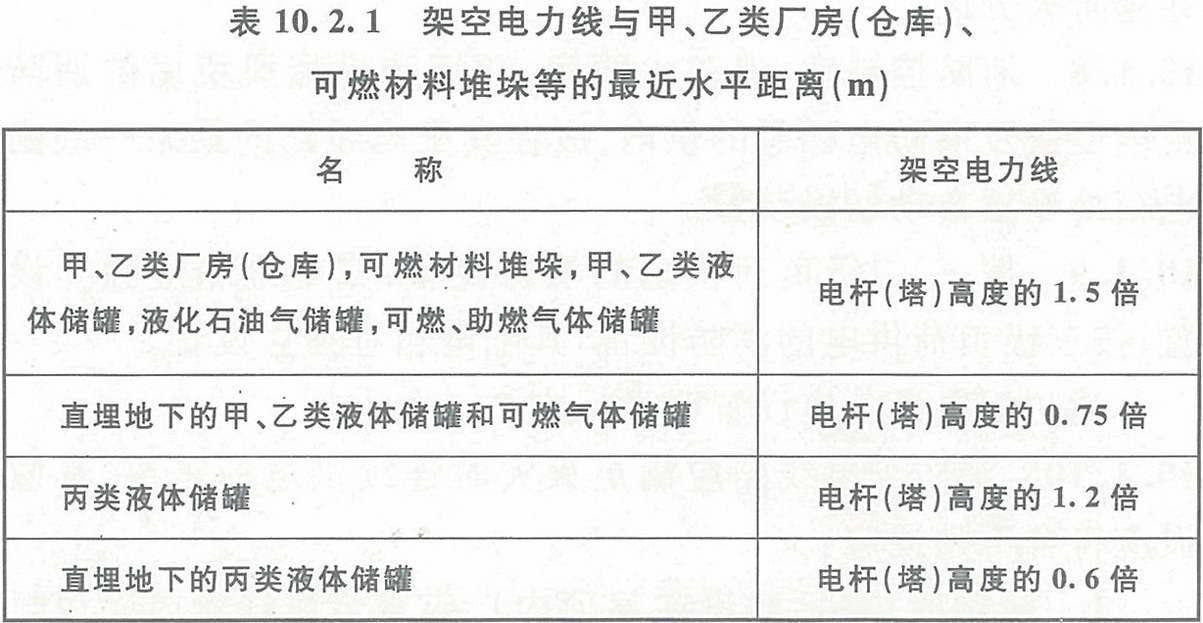 表10.2.1 架空電力線與甲、乙類廠房(倉庫)、可燃材料堆垛等的最近水平距離(m)