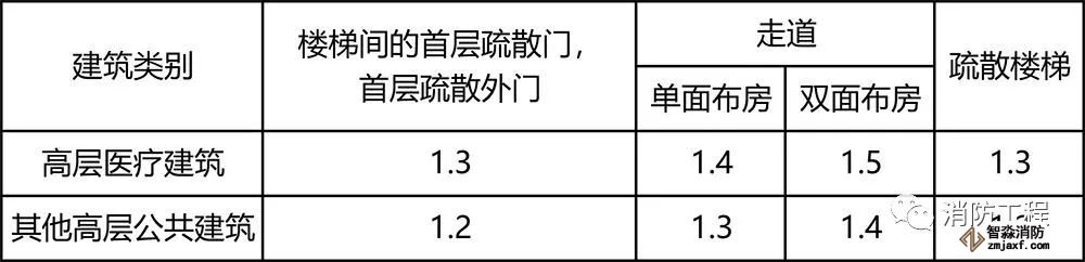公共建筑疏散門、疏散樓梯的設置要求,你都記住了嗎?_3