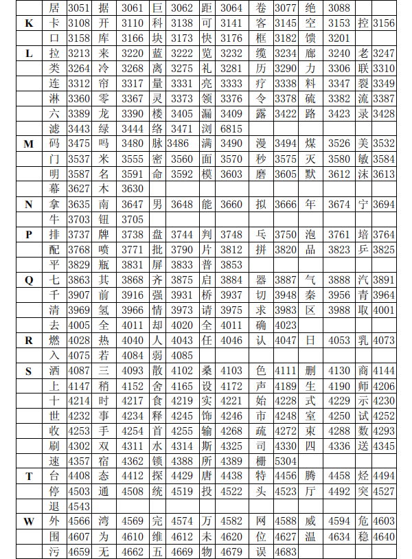 海灣消防主機調(diào)試標(biāo)準漢字碼表
