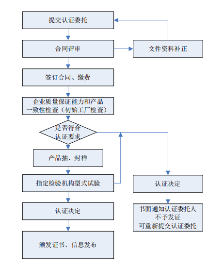 消防產品強制性CCC認證流程圖