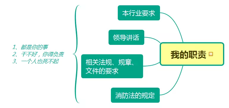 責任人、管理人有哪些消防職責?