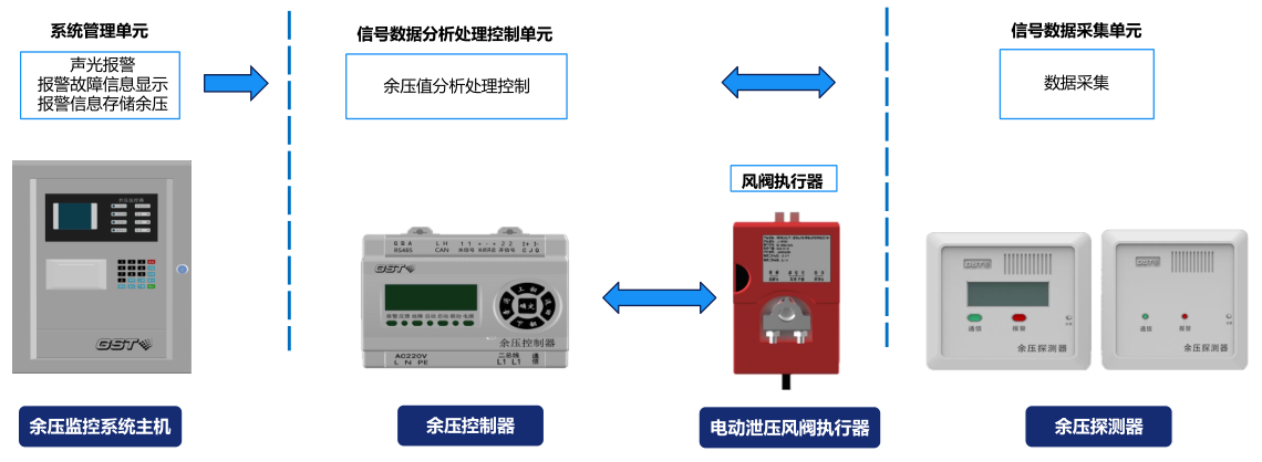 海灣消防應急疏散余壓監控系統組成